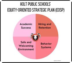 Equity-Oriented Strategic Plan: Acadmic Success, Hiring and Retention, Safe and Welcoming, and Behavior Systems