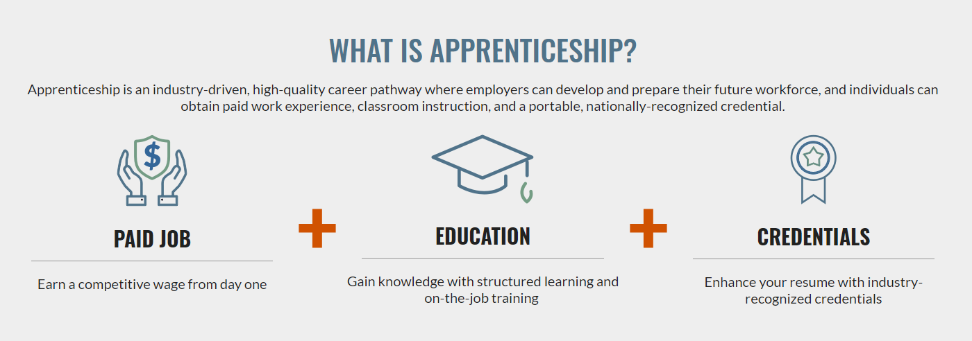 What is an Apprenticeship?